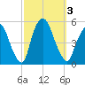 Point No Point tide chart for Tuesday, October 3, 2023