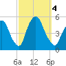 Point No Point tide chart for Wednesday, October 4, 2023