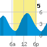 Point No Point tide chart for Thursday, October 5, 2023