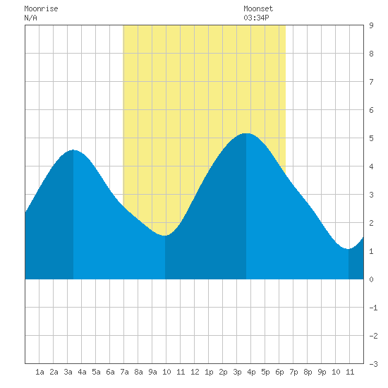 Point No Point tide chart for Saturday, October 7, 2023