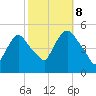 Point No Point tide chart for Sunday, October 8, 2023