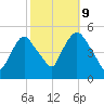 Point No Point tide chart for Monday, October 9, 2023