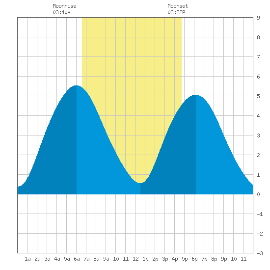 Point No Point tide chart for Friday, November 10, 2023