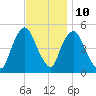 Point No Point tide chart for Friday, November 10, 2023