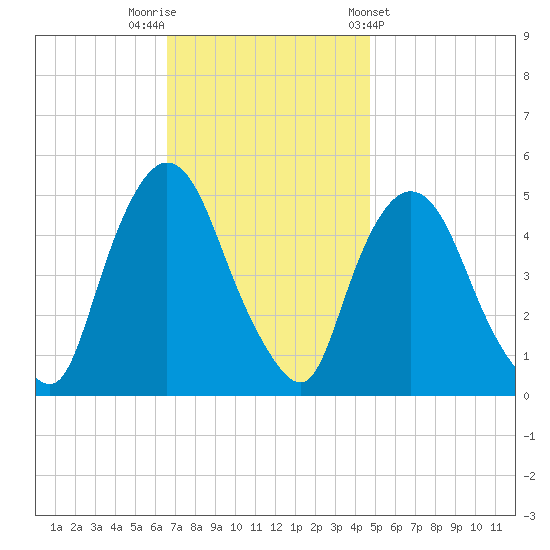 Point No Point tide chart for Saturday, November 11, 2023