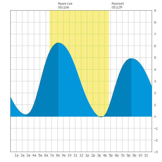 Point No Point tide chart for Tuesday, November 14, 2023