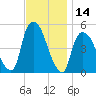 Point No Point tide chart for Tuesday, November 14, 2023