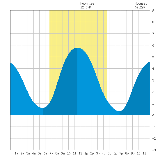 Point No Point tide chart for Saturday, November 18, 2023