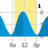 Point No Point tide chart for Wednesday, November 1, 2023
