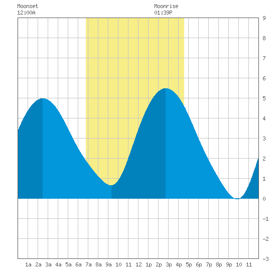 Point No Point tide chart for Tuesday, November 21, 2023