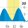 Point No Point tide chart for Wednesday, November 22, 2023