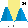 Point No Point tide chart for Friday, November 24, 2023