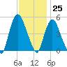Point No Point tide chart for Saturday, November 25, 2023