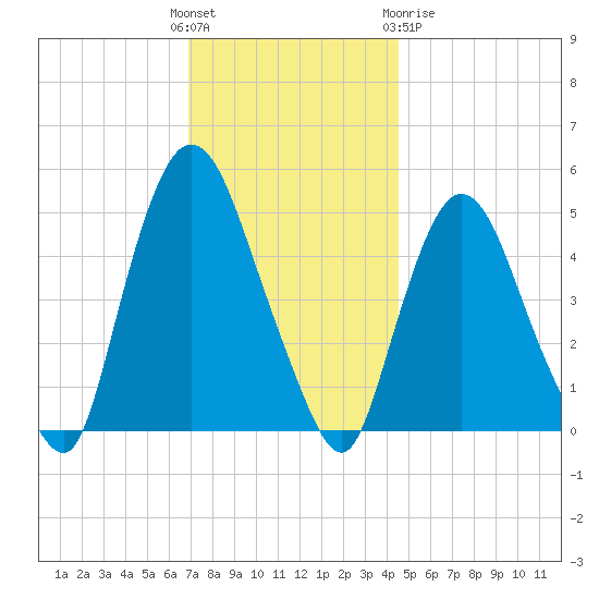 Point No Point tide chart for Sunday, November 26, 2023