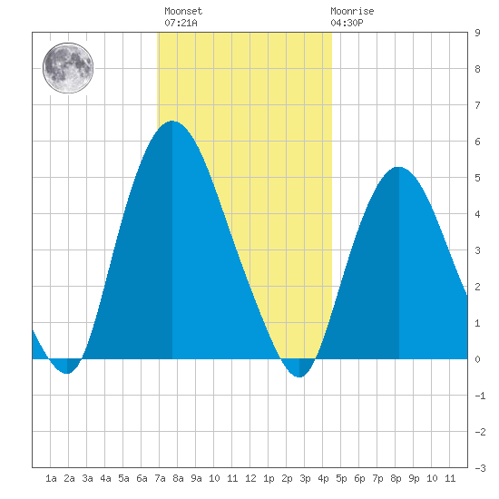 Point No Point tide chart for Monday, November 27, 2023