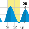 Point No Point tide chart for Tuesday, November 28, 2023
