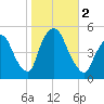 Point No Point tide chart for Thursday, November 2, 2023