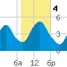 Point No Point tide chart for Saturday, November 4, 2023