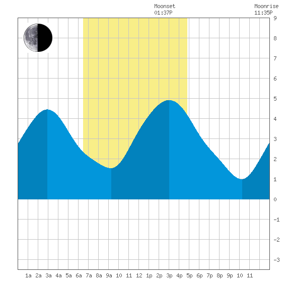 Point No Point tide chart for Sunday, November 5, 2023