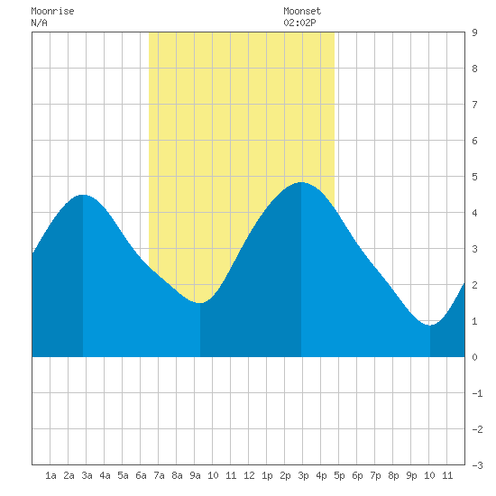 Point No Point tide chart for Monday, November 6, 2023