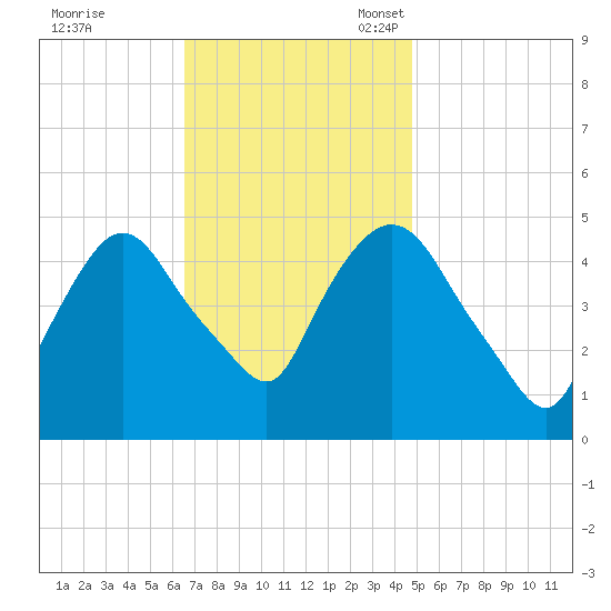Point No Point tide chart for Tuesday, November 7, 2023