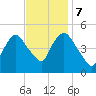 Point No Point tide chart for Tuesday, November 7, 2023