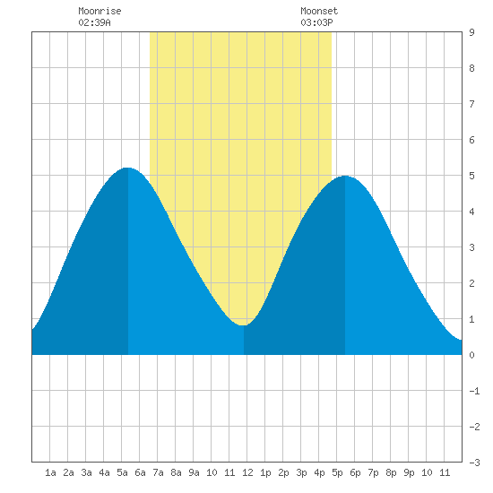 Point No Point tide chart for Thursday, November 9, 2023
