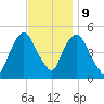 Point No Point tide chart for Thursday, November 9, 2023
