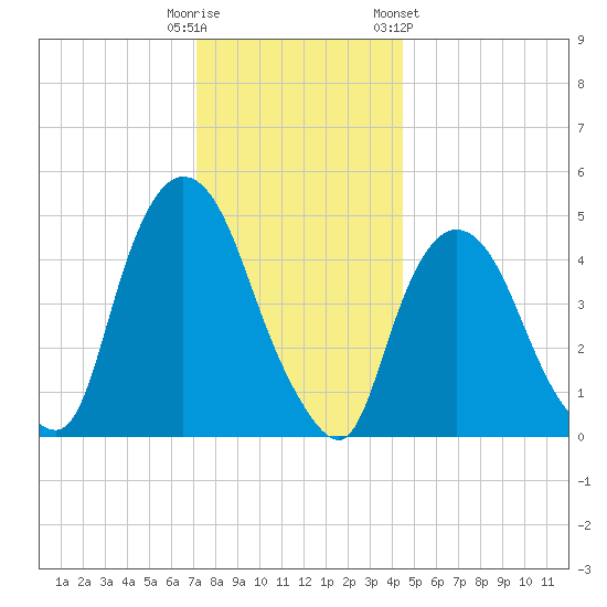 Point No Point tide chart for Monday, December 11, 2023