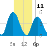 Point No Point tide chart for Monday, December 11, 2023