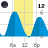 Point No Point tide chart for Tuesday, December 12, 2023