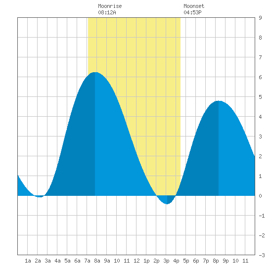 Point No Point tide chart for Wednesday, December 13, 2023