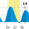 Point No Point tide chart for Thursday, December 14, 2023