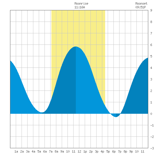 Point No Point tide chart for Sunday, December 17, 2023