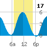 Point No Point tide chart for Sunday, December 17, 2023