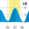 Point No Point tide chart for Monday, December 18, 2023