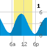 Point No Point tide chart for Friday, December 1, 2023