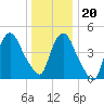 Point No Point tide chart for Wednesday, December 20, 2023