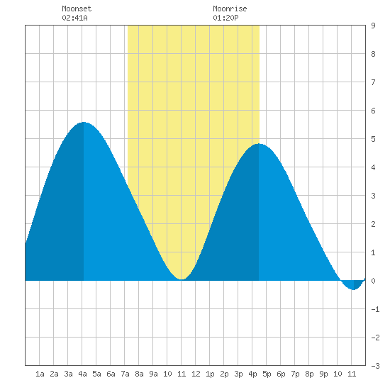 Point No Point tide chart for Friday, December 22, 2023