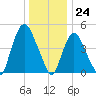 Point No Point tide chart for Sunday, December 24, 2023
