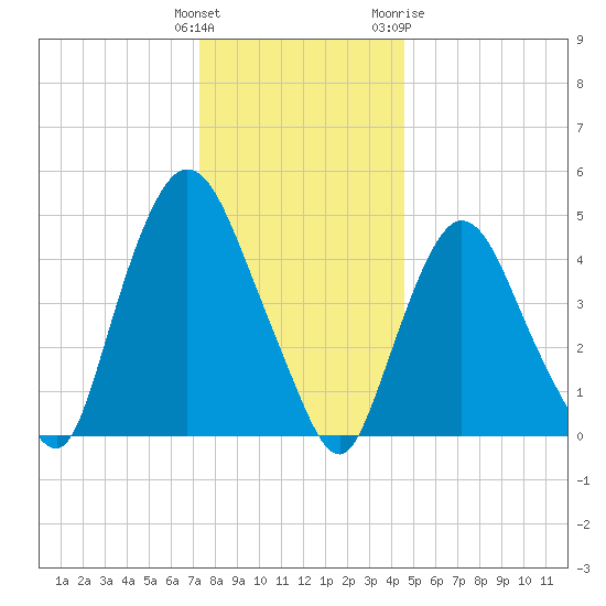 Point No Point tide chart for Monday, December 25, 2023