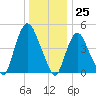 Point No Point tide chart for Monday, December 25, 2023