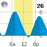 Point No Point tide chart for Tuesday, December 26, 2023