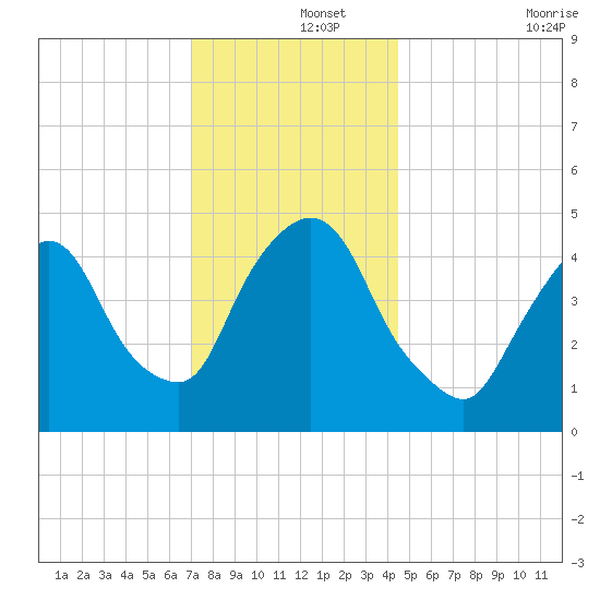 Point No Point tide chart for Sunday, December 3, 2023
