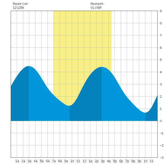 Point No Point tide chart for Wednesday, December 6, 2023