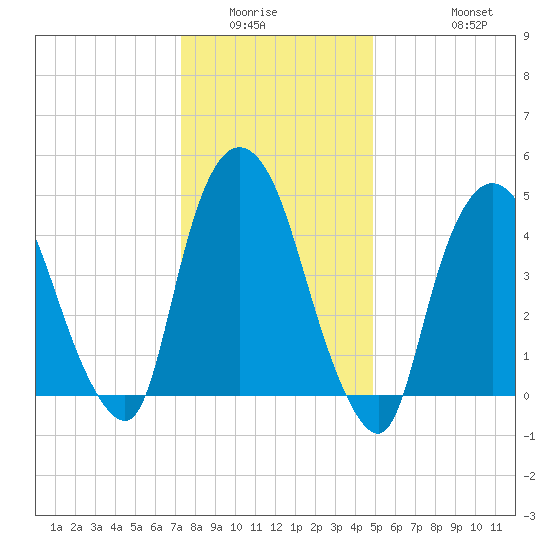 Point No Point tide chart for Sunday, January 14, 2024