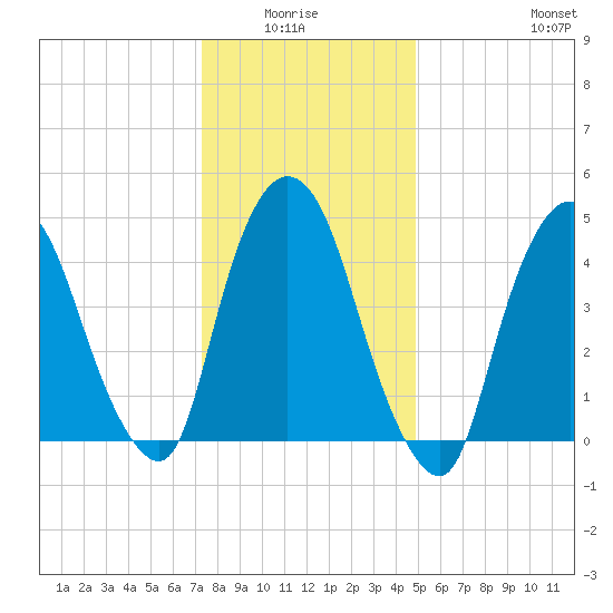 Point No Point tide chart for Monday, January 15, 2024