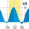 Point No Point tide chart for Monday, January 15, 2024