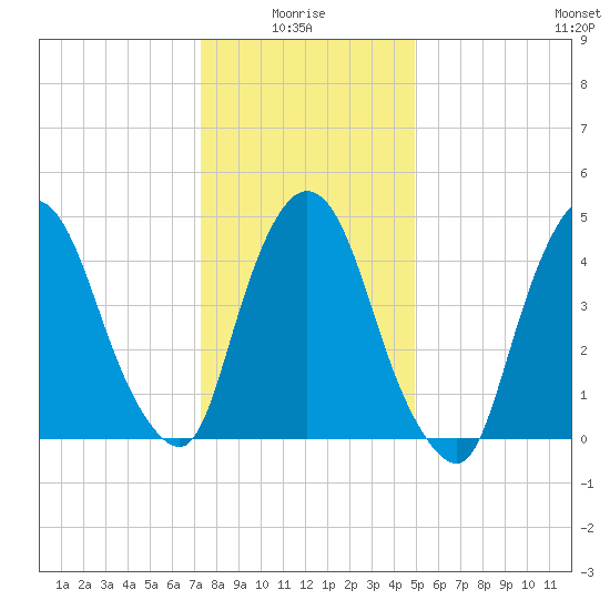 Point No Point tide chart for Tuesday, January 16, 2024