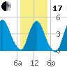 Point No Point tide chart for Wednesday, January 17, 2024